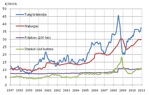 Figurbilaga 10. Brnslepriser vid elkraftverk 1997-, €/MWh