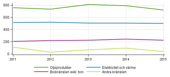 Slutanvndning av energiprodukter 2011–2015, petajoule
