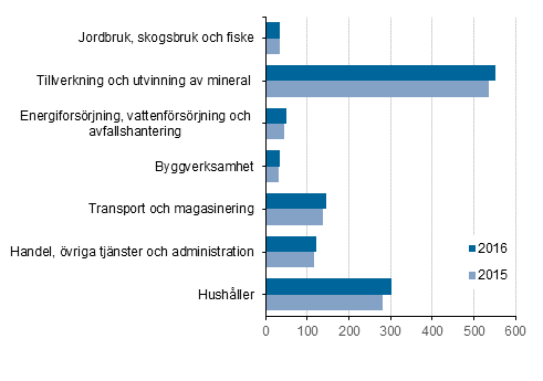 Slutanvndning av energiprodukter efter nringsgren 2015 och 2016, petajoule