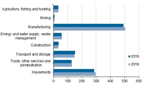 Final consumption of energy by industry in 2018 and 2019, petajoule