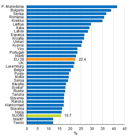 Kuvio 4. Kyhyys- tai syrjytymisriskiss elvien osuus Euroopan maissa vuonna 2016, %