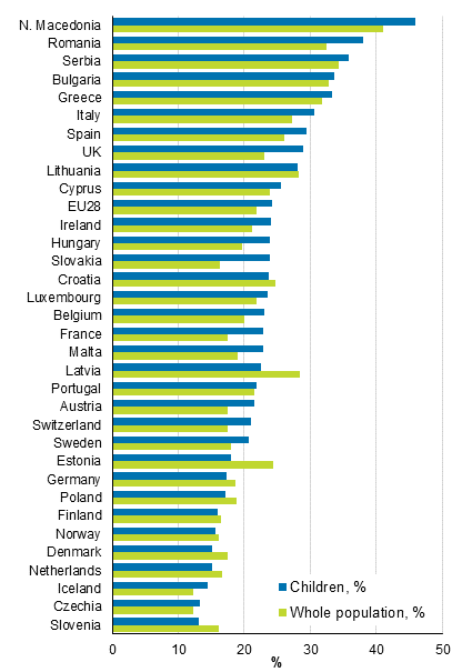 Share of whole population and children at risk of poverty or social exclusion 2017, %. Countries are sorted by children’s risk.