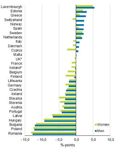 Change in the share of persons at risk of poverty or social exclusion by country and sex from 2007 to 2018, percentage points. Countries are sorted by the change in men’s risk.