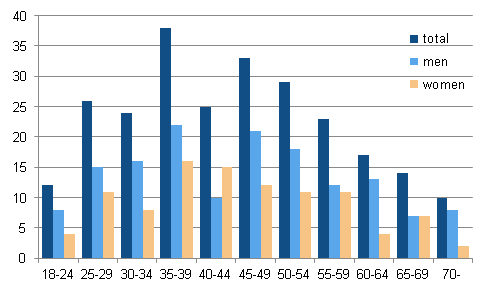 Candidates by age group (number) and by sex in the European Parliament elections 2014