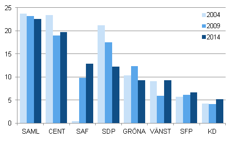 De strsta partiernas vljarstd i Europaparlamentsvalen ren 2004, 2009 och 2014 (%)