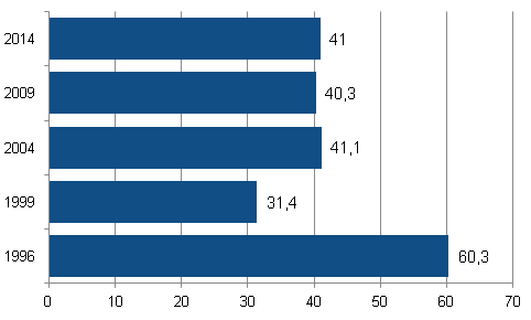nestysaktiivisuus europarlamenttivaaleissa 1996-2014, Suomessa asuvat Suomen kansalaiset