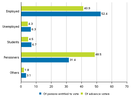 Figure 2. Persons entitled to vote and advance voters in the whole country by main type of activity in the European Parliament elections 2019, %