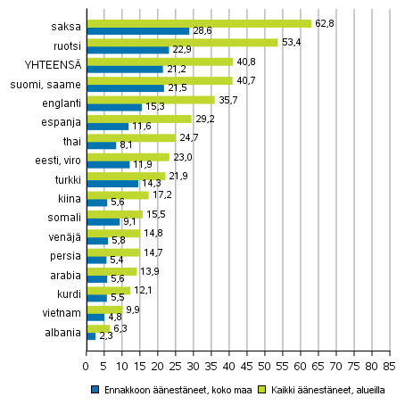 Kuvio 7. Äänestäneiden osuus äänioikeutetuista kielen mukaan europarlamenttivaaleissa 2019, %