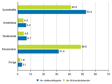 Figur 2. Röstberättigade och förhandsröstande i hela landet efter huvudsaklig verksamhet i europaparlamentsvalet 2019, %
