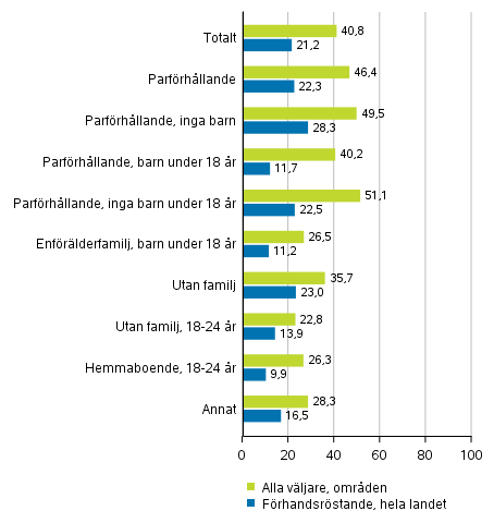 Figur 4. Andelen väljare av röstberättigade i vissa grupper för familjeställning i europaparlamentsvalet 2019, %