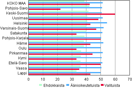 Kuvio 2. Naisten osuus äänioikeutetuista, ehdokkaista ja valituista vaalipiireittäin eduskuntavaaleissa 2011