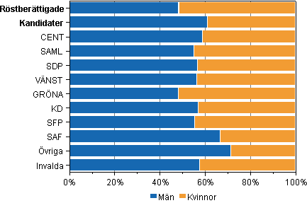 Figur 1. Röstberättigade, kandidater och invalda efter kön och parti i riksdagsvalet 2011 