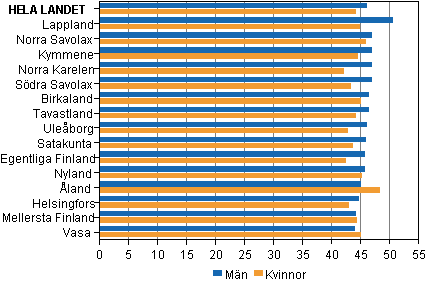 Figur 4. Kandidaternas medelålder efter kön och valkrets i riksdagsvalet 2011 