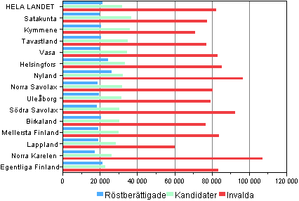 Figur 11. Statsskattepliktiga medianinkomster (euro) hos röstberättigade, kandidater och invalda efter valkrets i riksdagsvalet 2011 ¹ 