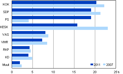 Puolueiden kannatus eduskuntavaaleissa 2011 ja 2007 