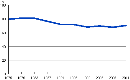 Suomessa asuvien Suomen kansalaisten äänestysaktiivisuus eduskuntavaaleissa 1975 - 2011, %