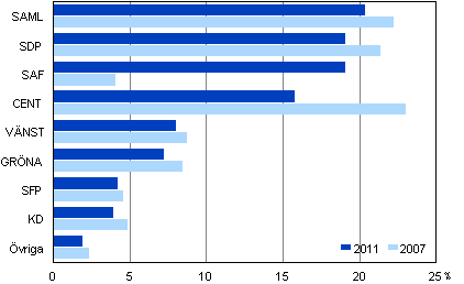 Väljarstödet för partier i riksdagsvalen 2011 och 2007 