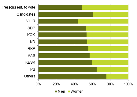Figure 1. Persons entitled to vote and candidates by sex and party in Parliamentary elections 2015, %