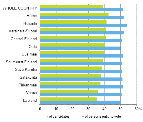 Figure 2. Women’s proportion of persons entitled to vote and candidates by constituency in Parliamentary elections 2015, %