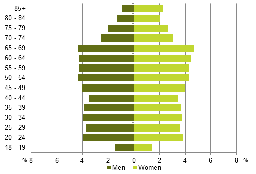 Figure 4. Age distributions of persons entitled to vote by sex in Parliamentary elections 2015, % of all persons entitled to vote