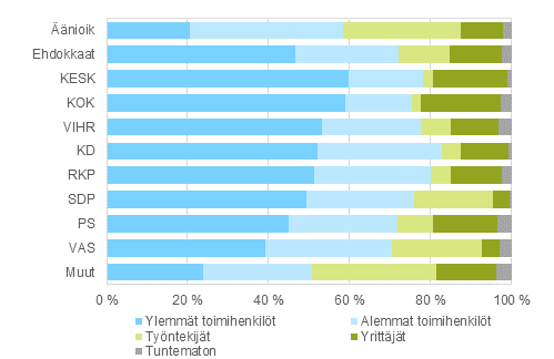 Kuvio 13. Äänioikeutetut ja ehdokkaat (puolueittain) sosioekonomisen aseman mukaan eduskuntavaaleissa 2015, %