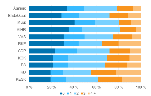 Kuvio 16. Äänioikeutetut ja ehdokkaat (puolueittain) lasten lukumäärän mukaan eduskuntavaaleissa 2015, %
