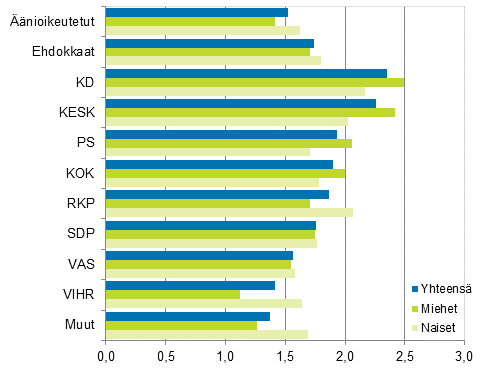 Kuvio 17. Äänioikeutetut ja ehdokkaat (puolueittain) lasten lukumäärän (lapsia keskimäärin) mukaan eduskuntavaaleissa 2015