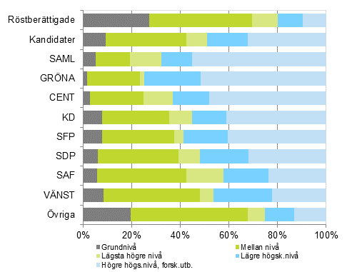 Figur 10. Röstberättigade och kandidater (partivis) efter utbildningsnivå i riksdagsvalet 2015, %