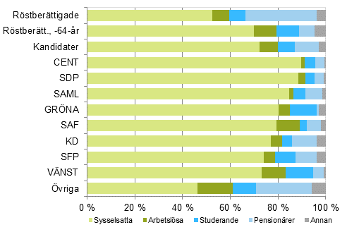Figur 11. Röstberättigade och kandidater (partivis) efter huvudsaklig verksamhet i riksdagsvalet 2015, % 