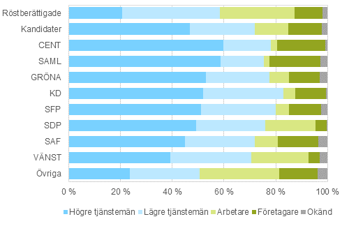 Figur 13. Röstberättigade och kandidater (partivis) efter socioekonomiskt ställning i riksdagsvalet 2015, %