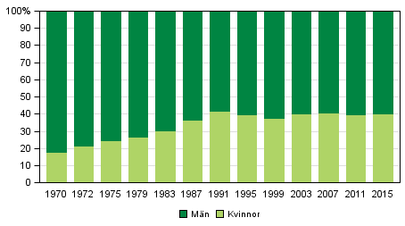 Andelen män och kvinnor bland kandidaterna i riksdagsvalen 1970-2015, (%)