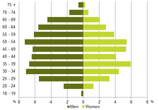Figure 6. Age distributions of candidates by sex in Parliamentary elections 2015, % of all candidates