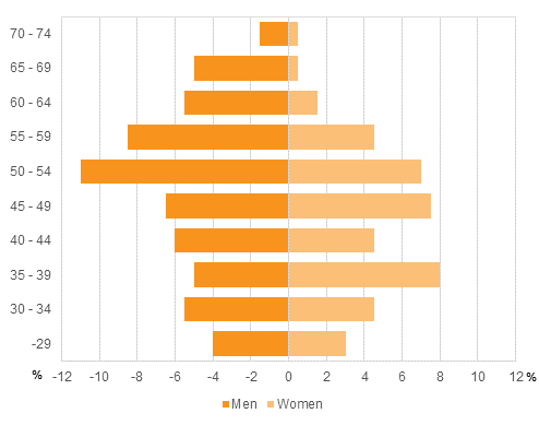 Figure 7. Age distributions of elected MPs by sex in Parliamentary elections 2015, % of all elected MPs