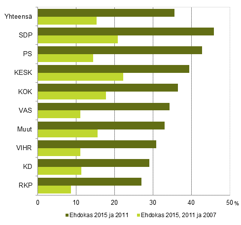 Kuvio 3. Samojen ehdokkaiden (puolueittain) osuus eduskuntavaaleissa 2007, 2011 ja 2015, % puolueen ehdokkaista