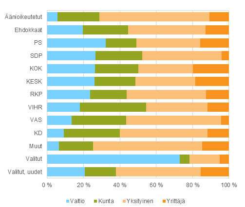Kuvio 16. Äänioikeutetut, ehdokkaat (puolueittain) ja valitut työnantajan sektorin mukaan eduskuntavaaleissa 2015, %