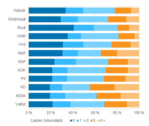 Kuvio 18. Äänioikeutetut, ehdokkaat (puolueittain) ja valitut lasten lukumäärän mukaan eduskuntavaaleissa 2015, %