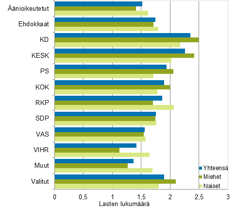 Kuvio 19. Äänioikeutetut, ehdokkaat (puolueittain) ja valitut lasten lukumäärän (lapsia keskimäärin) mukaan eduskuntavaaleissa 2015
