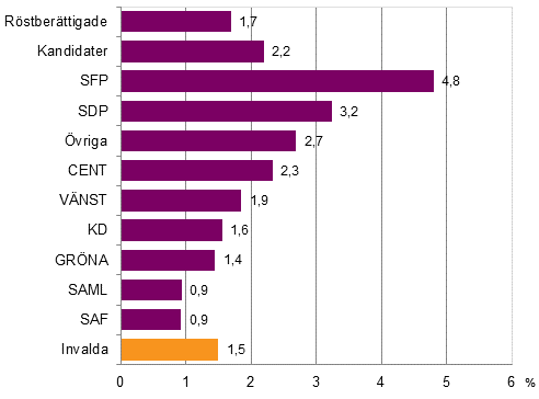 Figur 9. Andel personer med främmande modersmål av röstberättigade och kandidater (partivis) samt invalda i riksdagsvalet 2015, %