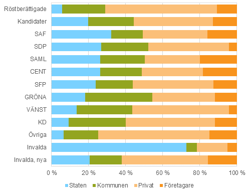 Figur 16. Röstberättigade, kandidater (partivis) och invalda efter arbetsgivarsektor i riksdagsvalet 2015, % 