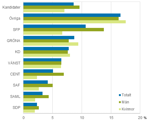 Figur 22. Kandidater som hörde till den lägsta inkomstdecilen efter parti i riksdagsvalet 2015, % (disponibla penninginkomster) 