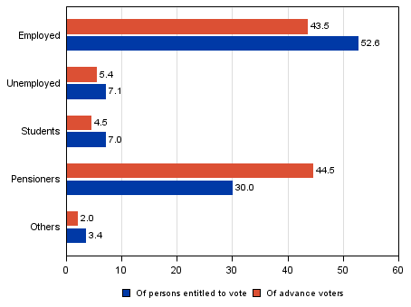 Figure 24. Persons entitled to vote and advance voters by main type of activity in Parliamentary elections 2011, %