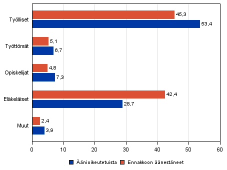 Kuvio 24. Äänioikeutetut ja ennakkoon äänestäneet pääasiallisen toiminnan mukaan eduskuntavaaleissa 2011, %