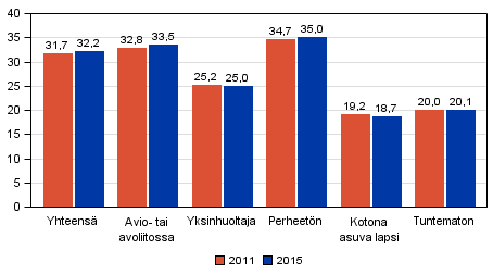 Kuvio 26. Ennakkoon äänestäneiden osuus äänioikeutetuista perheaseman mukaan eduskuntavaaleissa 2011 ja 2015, %
