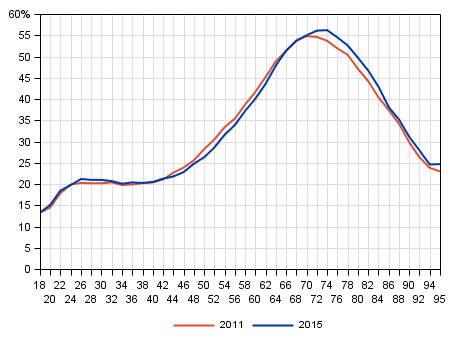 Figur 23. Andelen förhandsröstande av röstberättigade efter ålder i riksdagsvalen 2011 och 2015, %