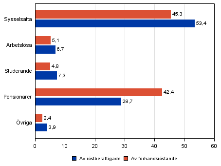 Figur 24. Röstberättigade och förhandsröstande efter huvudsaklig verksamhet i riksdagsvalet 2011, %