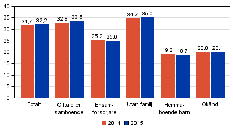 Figur 26. Andelen förhandsröstande av röstberättigade efter familjeställning i riksdagsvalen 2011 och 2015, %