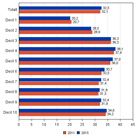 Figur 27. Andelen förhandsröstande av röstberättigade efter inkomstdecil i riksdagsvalen 2011 och 2015, %