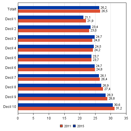 Figur 28. Andelen förhandsröstande av röstberättigade efter inkomstdecil i riksdagsvalen 2011 och 2015, högst 65-åringar inom arbetskraften, %