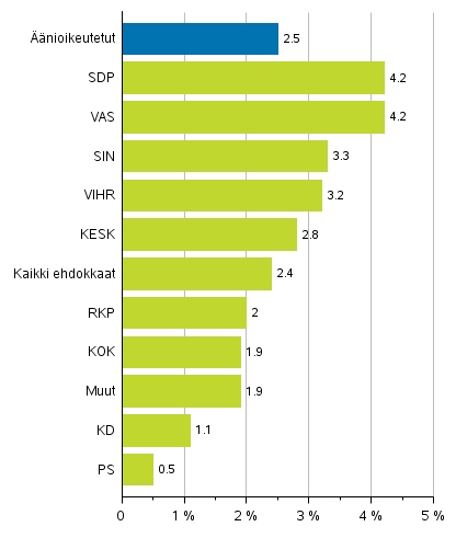 Kuvio 8. Syntyperältään ulkomaalaisten osuus äänioikeutetuista, ehdokkaista (puolueittain) eduskuntavaaleissa 2019, %