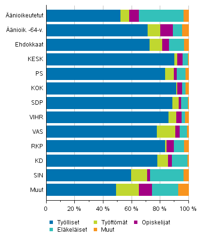 Kuvio 9. Äänioikeutetut ja ehdokkaat (puolueittain) pääasiallisen toiminnan mukaan eduskuntavaaleissa 2019, %